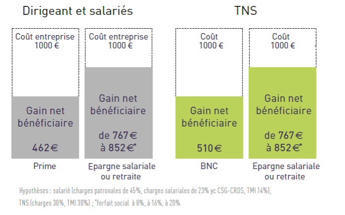 Graphique Cout Assurance Epargne